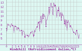 Courbe du refroidissement olien pour Frontenac (33)