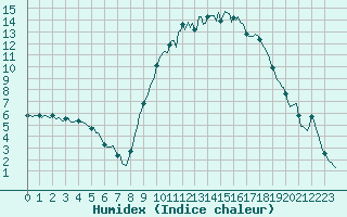 Courbe de l'humidex pour Saint-Antonin-du-Var (83)