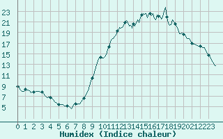 Courbe de l'humidex pour Asnelles (14)