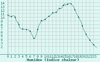 Courbe de l'humidex pour Sain-Bel (69)