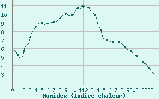 Courbe de l'humidex pour Mirepoix (09)