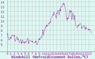Courbe du refroidissement olien pour Saint-Laurent Nouan (41)