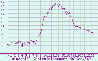 Courbe du refroidissement olien pour Sant Quint - La Boria (Esp)