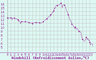Courbe du refroidissement olien pour Saint-Just-le-Martel (87)
