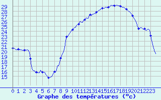 Courbe de tempratures pour Ancey (21)