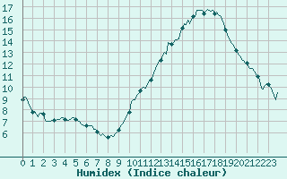 Courbe de l'humidex pour Ciudad Real (Esp)