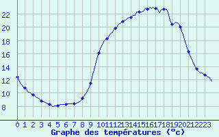 Courbe de tempratures pour Thurey (71)