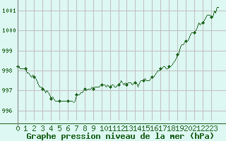 Courbe de la pression atmosphrique pour Gap-Sud (05)