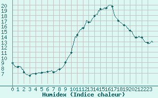 Courbe de l'humidex pour Sallles d'Aude (11)