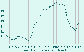 Courbe de l'humidex pour Brzins (38)