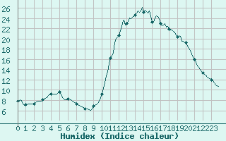 Courbe de l'humidex pour Noyarey (38)