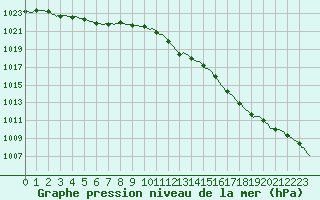 Courbe de la pression atmosphrique pour Asnelles (14)