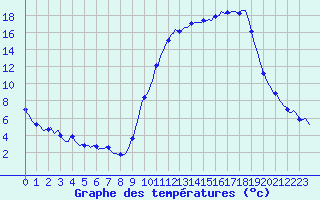 Courbe de tempratures pour La Meyze (87)