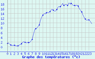 Courbe de tempratures pour Gros-Rderching (57)