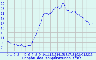 Courbe de tempratures pour Gros-Rderching (57)