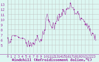 Courbe du refroidissement olien pour Carquefou (44)