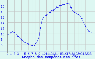 Courbe de tempratures pour Lasfaillades (81)