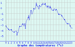 Courbe de tempratures pour Vars - Col de Jaffueil (05)