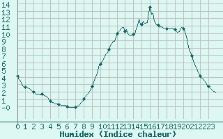 Courbe de l'humidex pour Thurey (71)