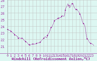 Courbe du refroidissement olien pour Verges (Esp)