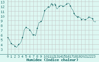 Courbe de l'humidex pour Clermont de l'Oise (60)