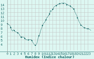 Courbe de l'humidex pour Blus (40)