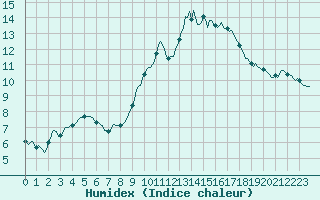 Courbe de l'humidex pour Bard (42)