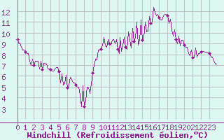 Courbe du refroidissement olien pour La Baeza (Esp)