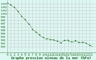 Courbe de la pression atmosphrique pour Assesse (Be)