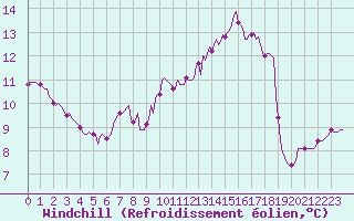 Courbe du refroidissement olien pour Dounoux (88)