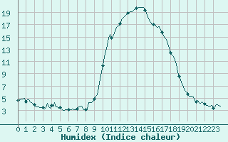Courbe de l'humidex pour Saint-Julien-en-Quint (26)