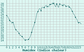 Courbe de l'humidex pour Saint-Paul-lez-Durance (13)