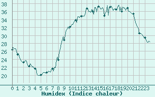 Courbe de l'humidex pour Charmant (16)