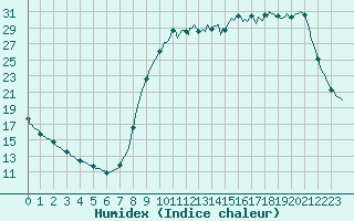 Courbe de l'humidex pour Tour-en-Sologne (41)