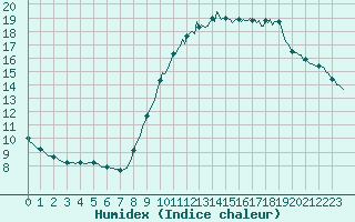 Courbe de l'humidex pour Aizenay (85)