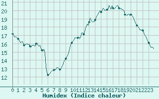Courbe de l'humidex pour Perpignan Moulin  Vent (66)