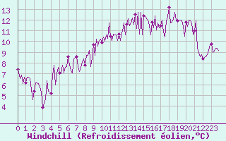 Courbe du refroidissement olien pour Neuville-de-Poitou (86)