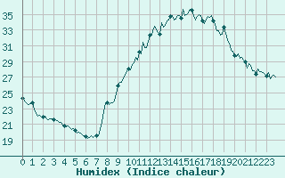 Courbe de l'humidex pour Noyarey (38)