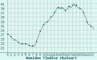 Courbe de l'humidex pour Besson - Chassignolles (03)