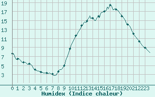 Courbe de l'humidex pour Bourg-en-Bresse (01)