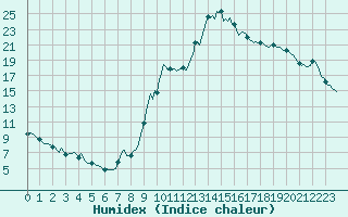 Courbe de l'humidex pour Saint-Michel-d'Euzet (30)