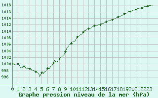 Courbe de la pression atmosphrique pour Saffr (44)