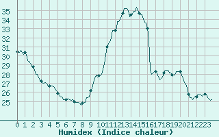 Courbe de l'humidex pour Charmant (16)