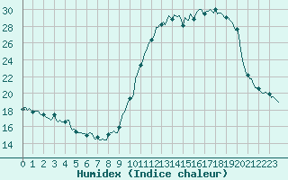 Courbe de l'humidex pour Charmant (16)