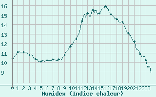Courbe de l'humidex pour Saint-Paul-des-Landes (15)