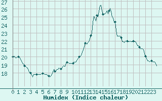 Courbe de l'humidex pour Saint-Martial-de-Vitaterne (17)