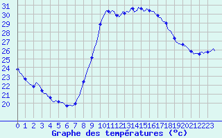 Courbe de tempratures pour Saint-Jean-de-Vedas (34)