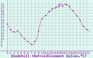 Courbe du refroidissement olien pour Lasfaillades (81)