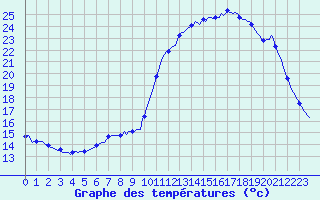 Courbe de tempratures pour Almenches (61)