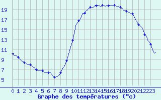 Courbe de tempratures pour Verges (Esp)